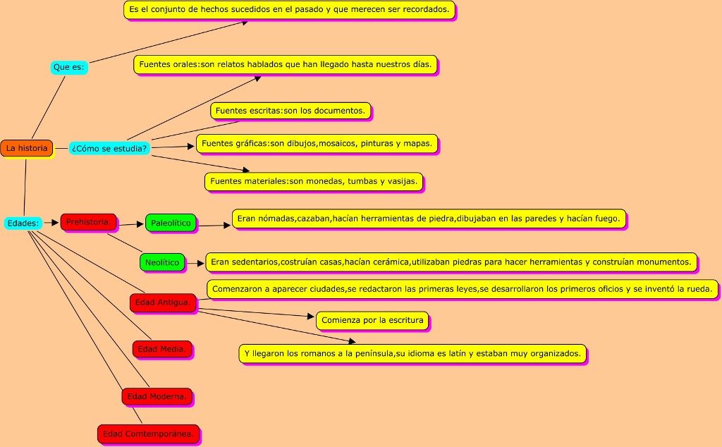 CMAP DE LA HISTORIA